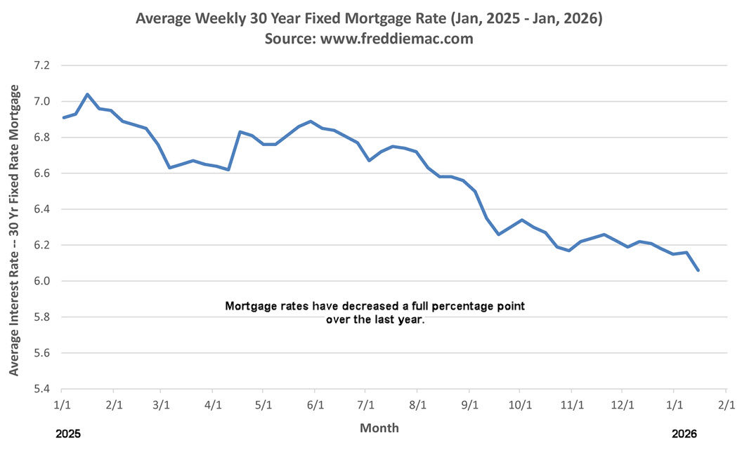 Madison WI mortgage rates